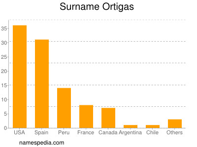 Surname Ortigas