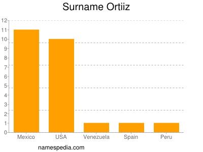 nom Ortiiz