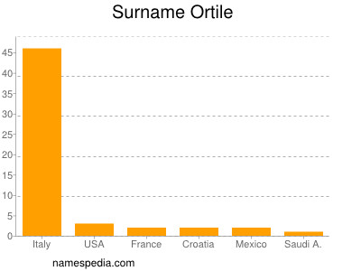 Familiennamen Ortile