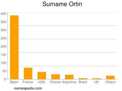 nom Ortin