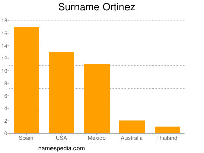 Familiennamen Ortinez