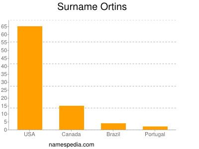 Surname Ortins