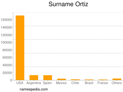 Surname Ortiz