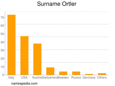 Surname Ortler