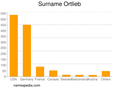 Surname Ortlieb