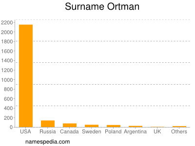 Familiennamen Ortman