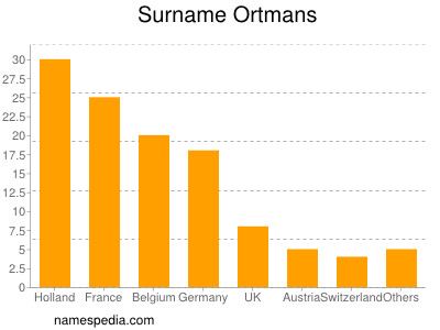 Familiennamen Ortmans