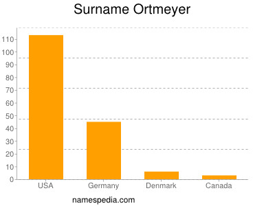 Familiennamen Ortmeyer