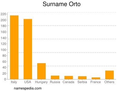 Familiennamen Orto