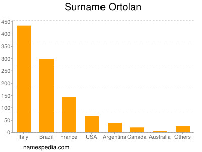 Surname Ortolan