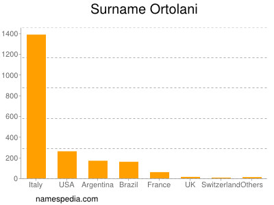 Familiennamen Ortolani