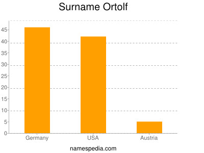 Familiennamen Ortolf