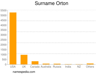 Familiennamen Orton