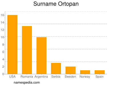 nom Ortopan