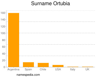 Familiennamen Ortubia