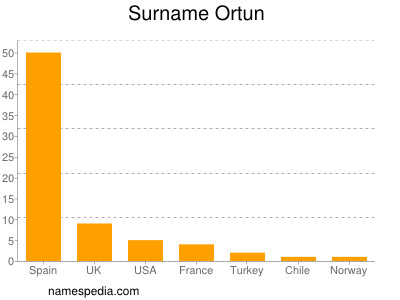 Surname Ortun