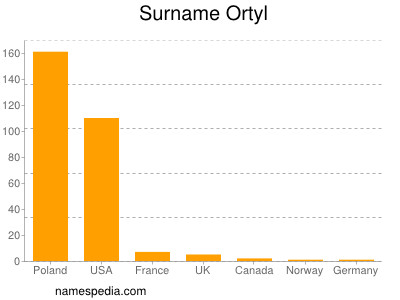 Familiennamen Ortyl