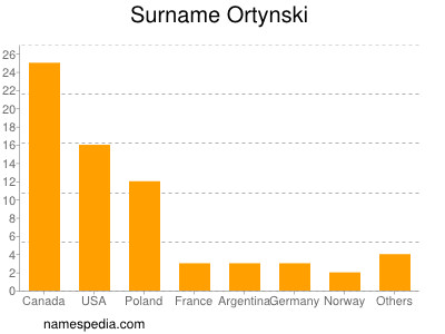 Familiennamen Ortynski