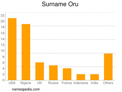 Surname Oru