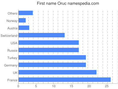 Given name Oruc