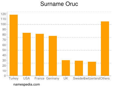 Familiennamen Oruc