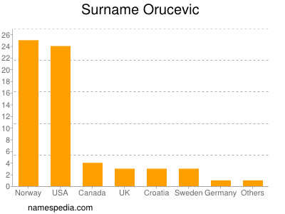 Surname Orucevic