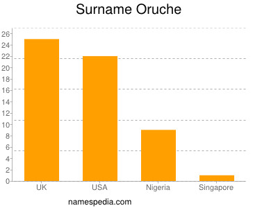 Familiennamen Oruche