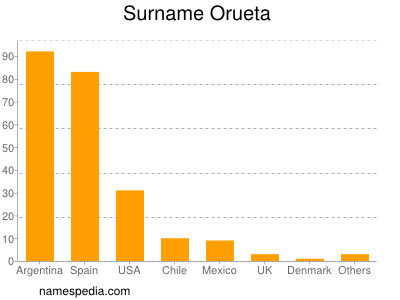 Surname Orueta
