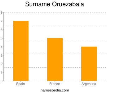 Surname Oruezabala