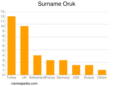 Familiennamen Oruk