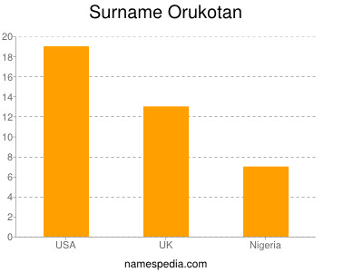 Surname Orukotan