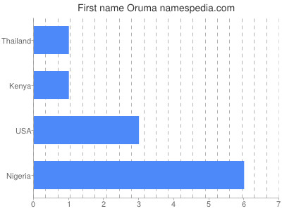 Vornamen Oruma
