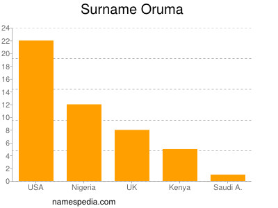 Familiennamen Oruma