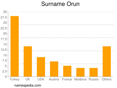 Familiennamen Orun