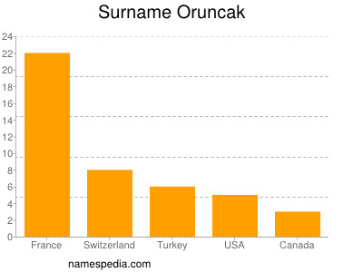 Familiennamen Oruncak
