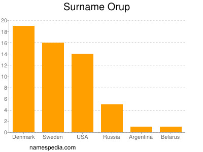 Surname Orup