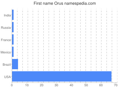 Given name Orus