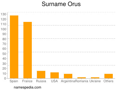 Familiennamen Orus