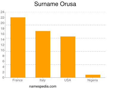 Familiennamen Orusa