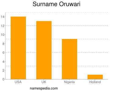 Familiennamen Oruwari