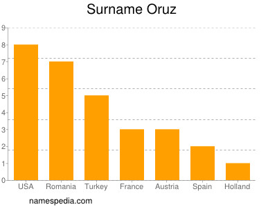 Familiennamen Oruz