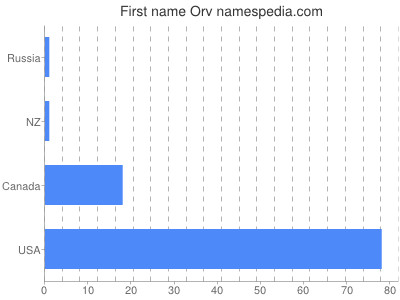 Given name Orv