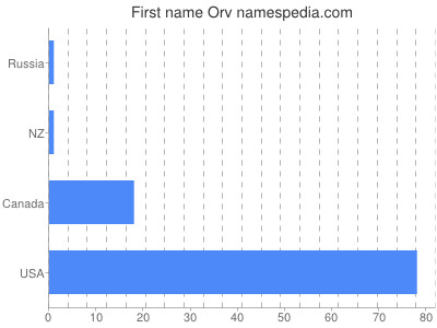 Vornamen Orv