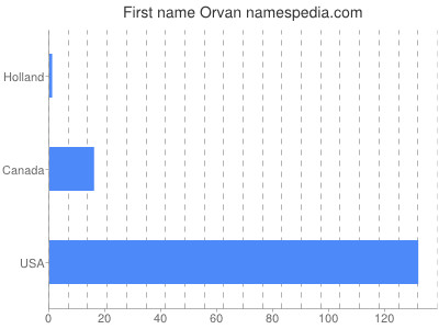 Vornamen Orvan