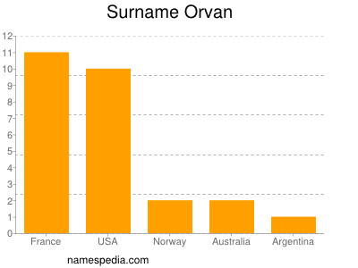 Familiennamen Orvan