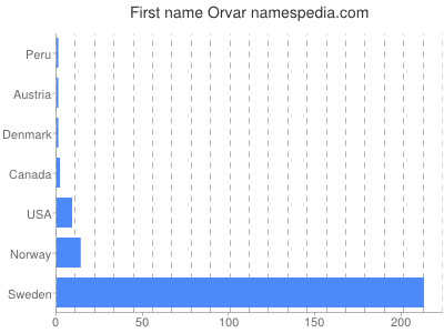 Given name Orvar