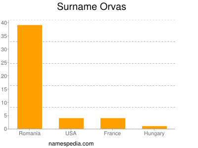 nom Orvas