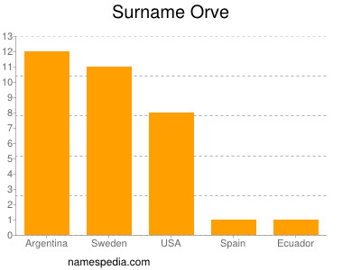 Surname Orve