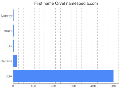 Given name Orvel