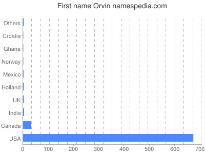 Vornamen Orvin